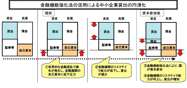 金融機能強化法の活用による中小企業貸出の円滑化