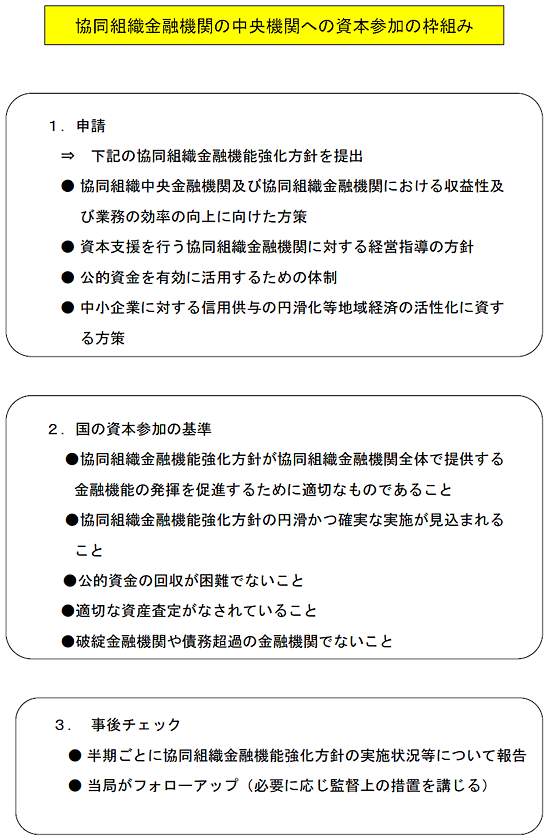 協同組織金融機関の中央機関への資本参加の枠組み