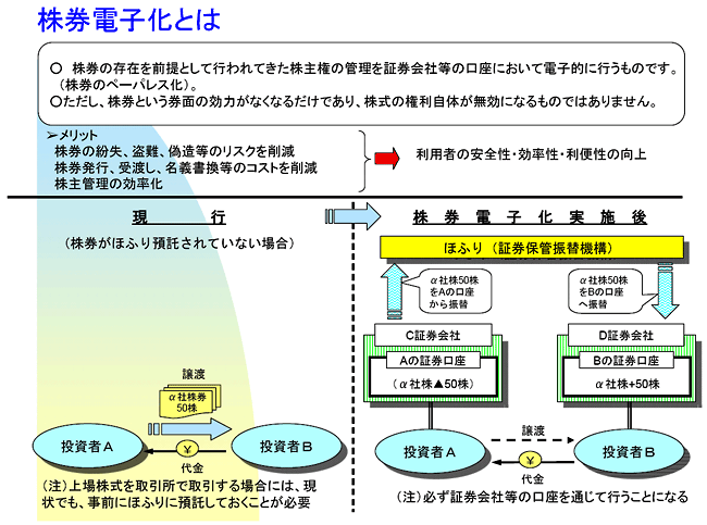 株券電子化とは