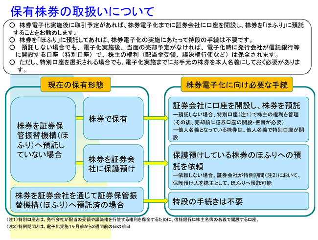 保有株券の取扱いについて