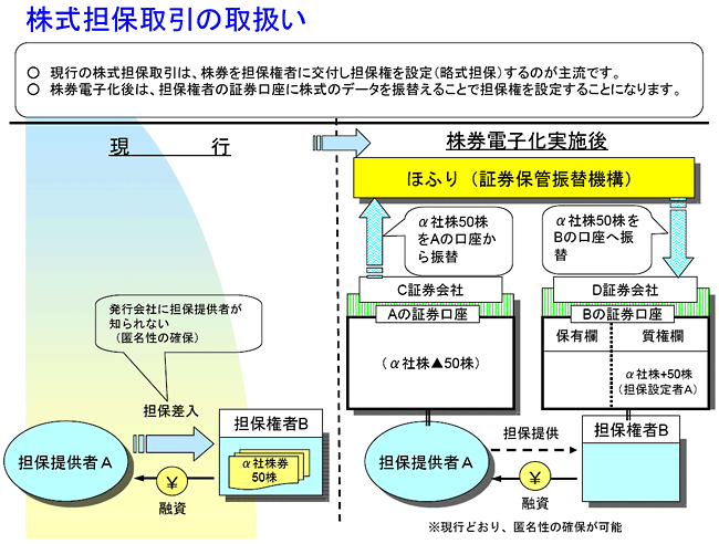 株式担保取引の取扱い