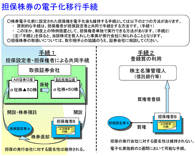 担保株券の電子化移行手続