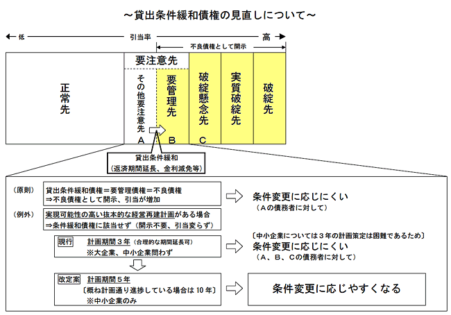 貸出条件緩和債権の見直しについて