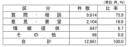 類型別受付件数