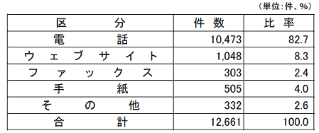 受付方法別件数