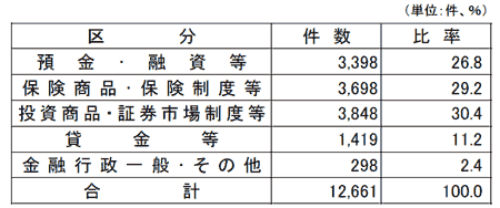 分野別受付件数