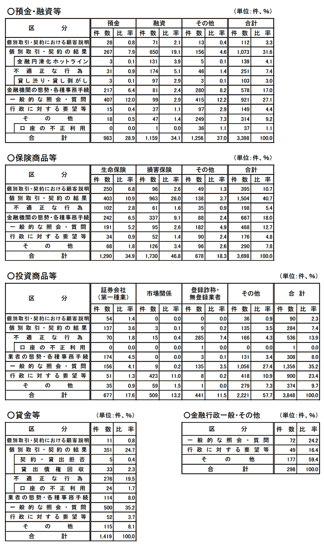 分野別・要因別の相談等受付件数