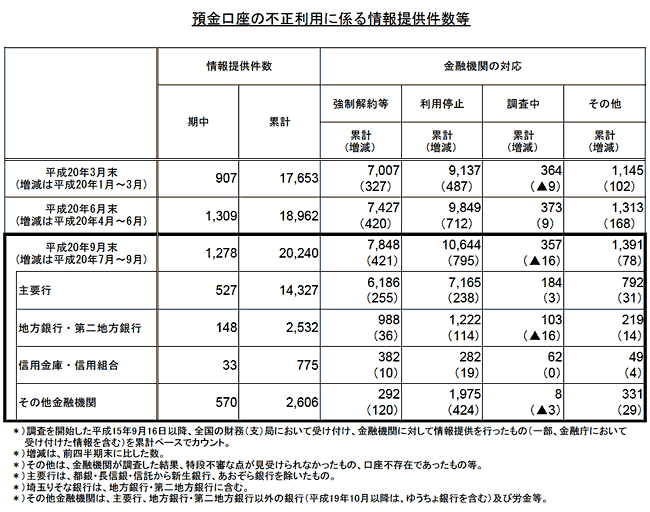 預金口座の不正利用に係る情報提供件数等