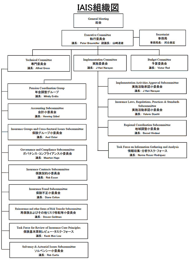 IAIS組織図