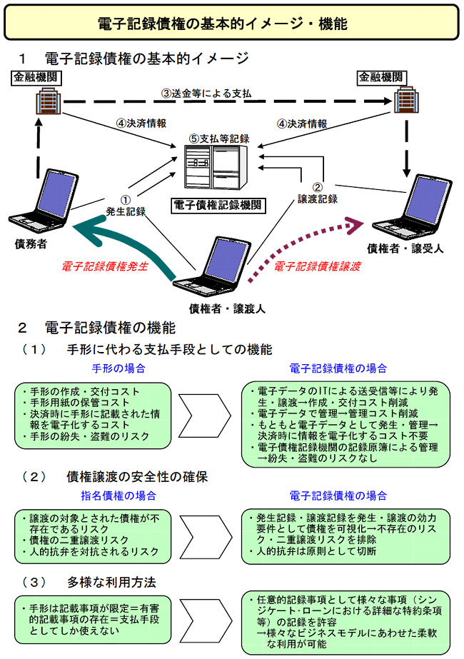 電子記録債権の基本的イメージ・機能