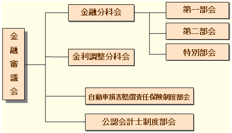 協同組織金融機関