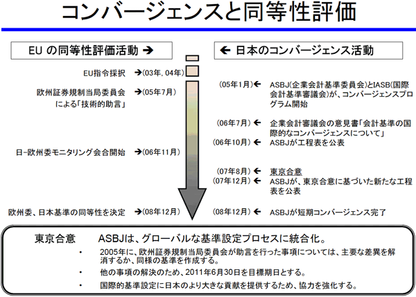 コンバージェンスと同等性評価