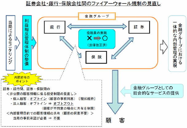 証券会社・銀行・保険会社間のファイアーウォール規制の見直し