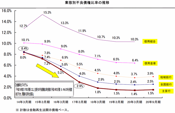 業態別不良債権比率の推移