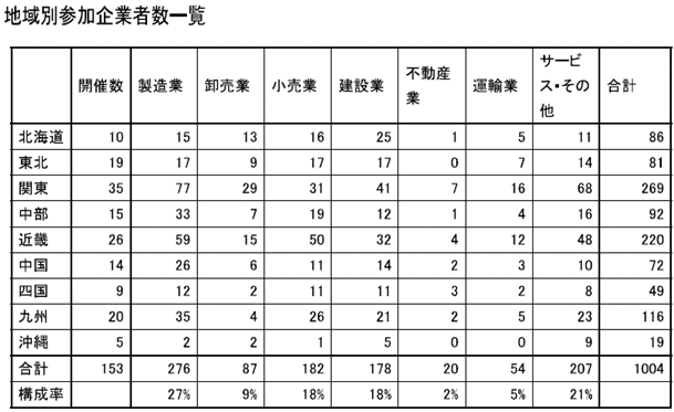 地域別参加企業者数一覧