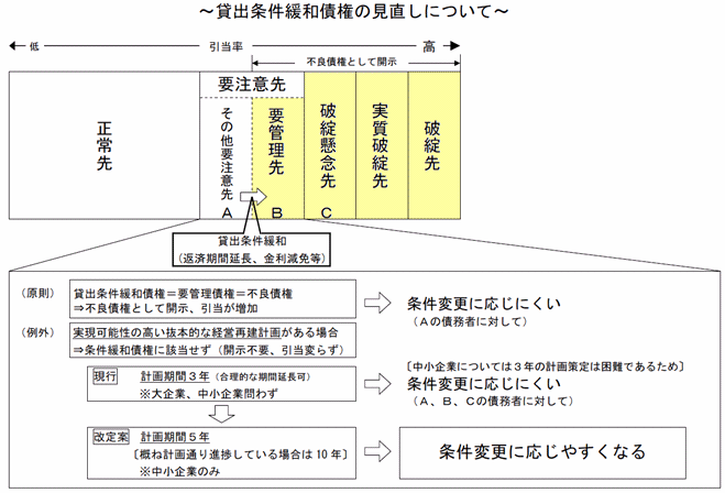 ~貸出条件緩和債権の見直しについて~