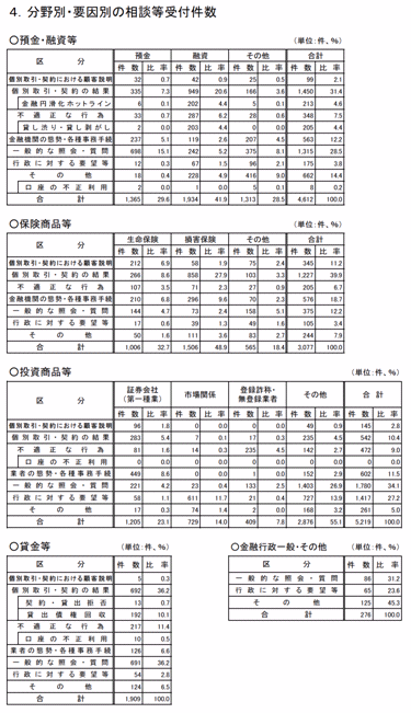 金融サービス利用者相談室における相談等の受付状況表（平成20年10月１日～12月31日）
