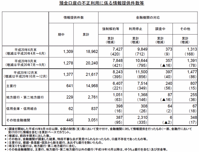 預金口座の不正利用に係る情報提供件数等