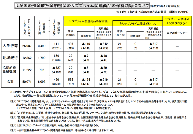 我が国の預金取扱金融機関のサブプライム関連商品の保有額等について