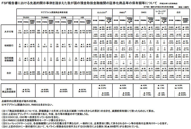 ＦＳＦ報告書における先進的開示事例を踏まえた我が国の預金取扱金融機関の証券化商品等の保有額等について