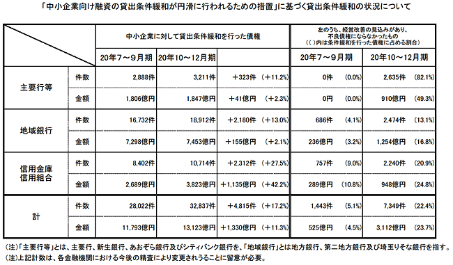 「中小企業向け融資の貸出条件緩和が円滑に行われるための措置」に基づく貸出条件緩和の状況について