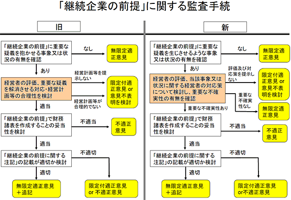 「継続企業の前提」に関する監査手続