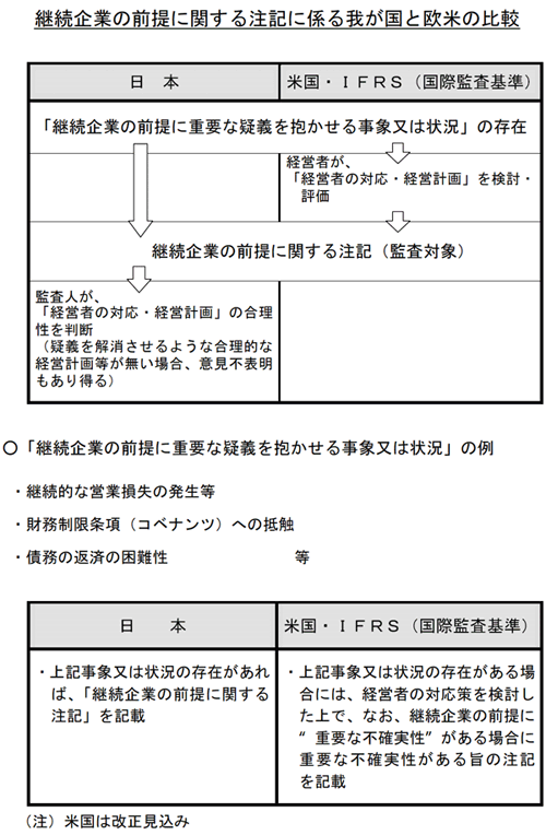 継続企業の前提に関する注記に係る我が国と欧米の比較