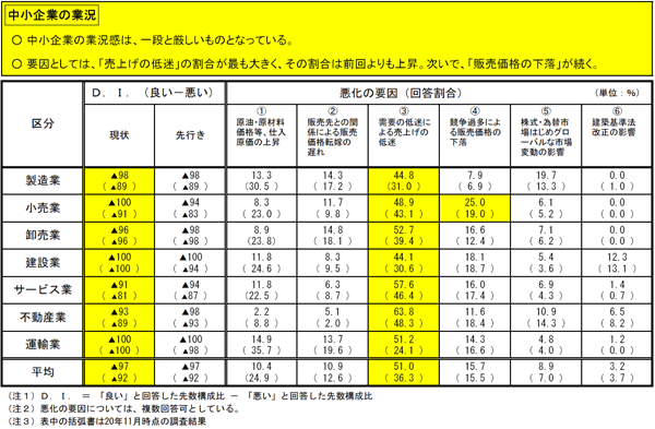 中小企業の業況