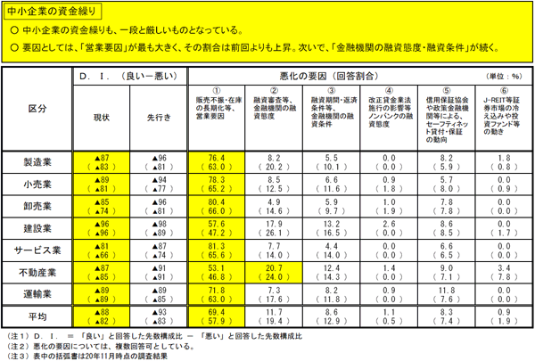 中小企業の資金繰り