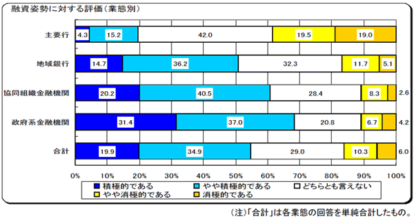 融資姿勢に対する評価（業態別）