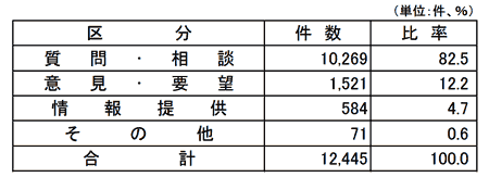類型別受付件数