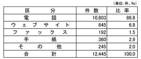 受付方法別件数