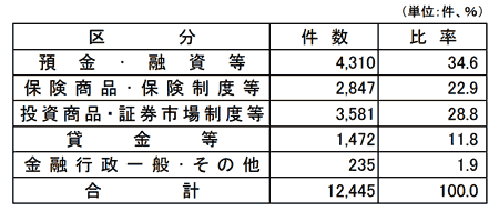 分野別受付件数