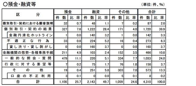預金・融資等