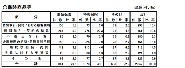 保険商品等