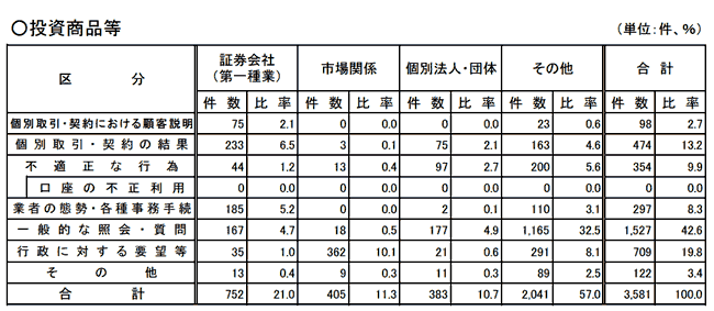 投資商品等