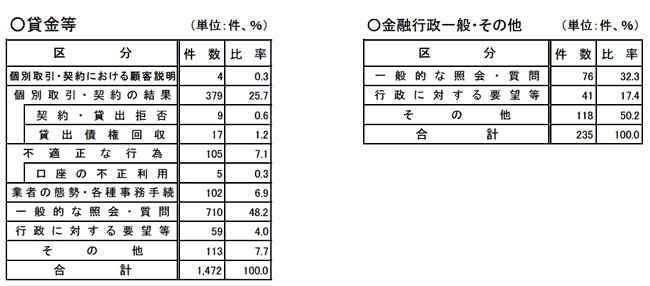 貸金等、金融行政一般・その他