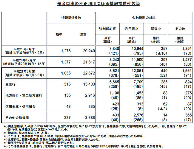 預金口座の不正利用に係る情報提供件数等