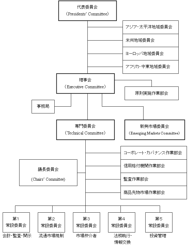 IOSCO機構図