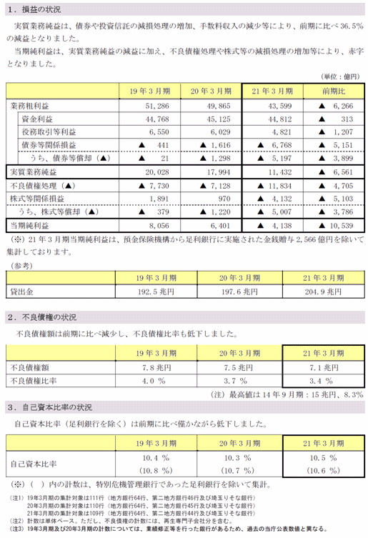 １．損益の状況