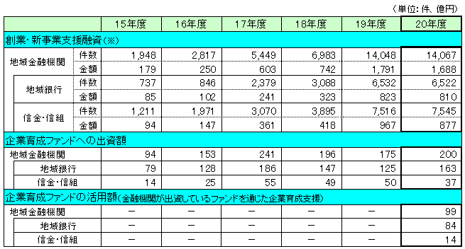 創業・新事業支援に向けた取組み