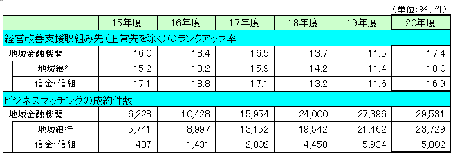経営改善支援に向けた取組み