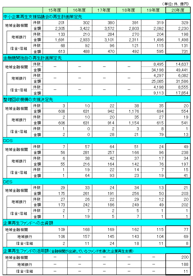 事業再生に向けた取組み