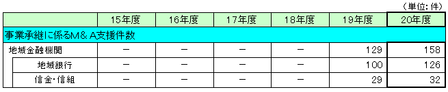 事業承継に向けた取組み