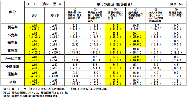 中小企業の業況感