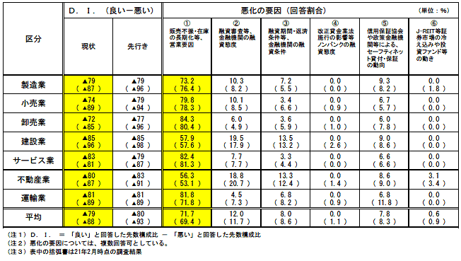 中小企業の業況感
