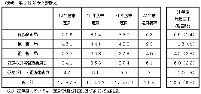 （参考　平成22年度定員要求）