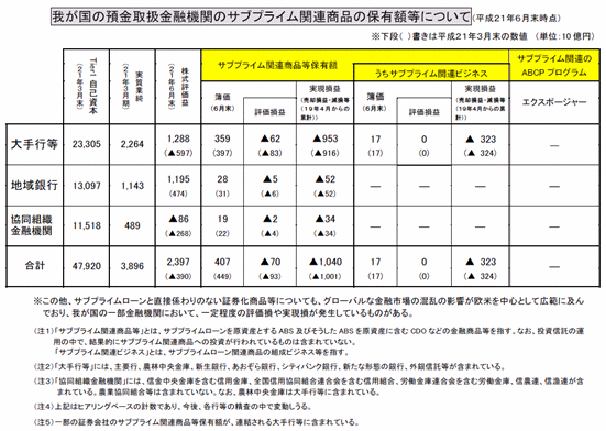 我が国の預金取扱金融機関のサブプライム関連商品の保有額等について