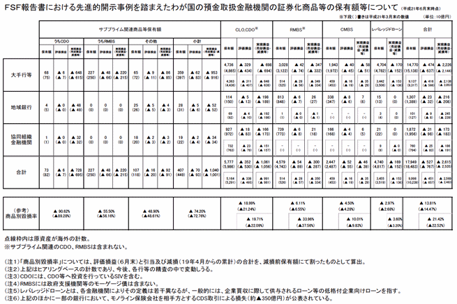 FSF報告書における先進的開示事例を踏まえたわが国の預金取扱金融機関の証券化商品等の保有額について