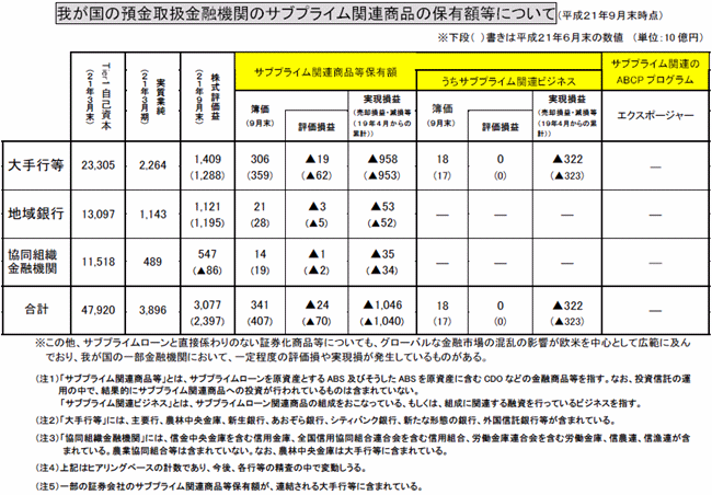 我が国の預金取扱金融機関のサブプライム関連商品の保有額等について